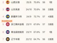 半岛体育体育电竞-包含惊心动魄：辽宁对阵浙江，焦点对决的词条