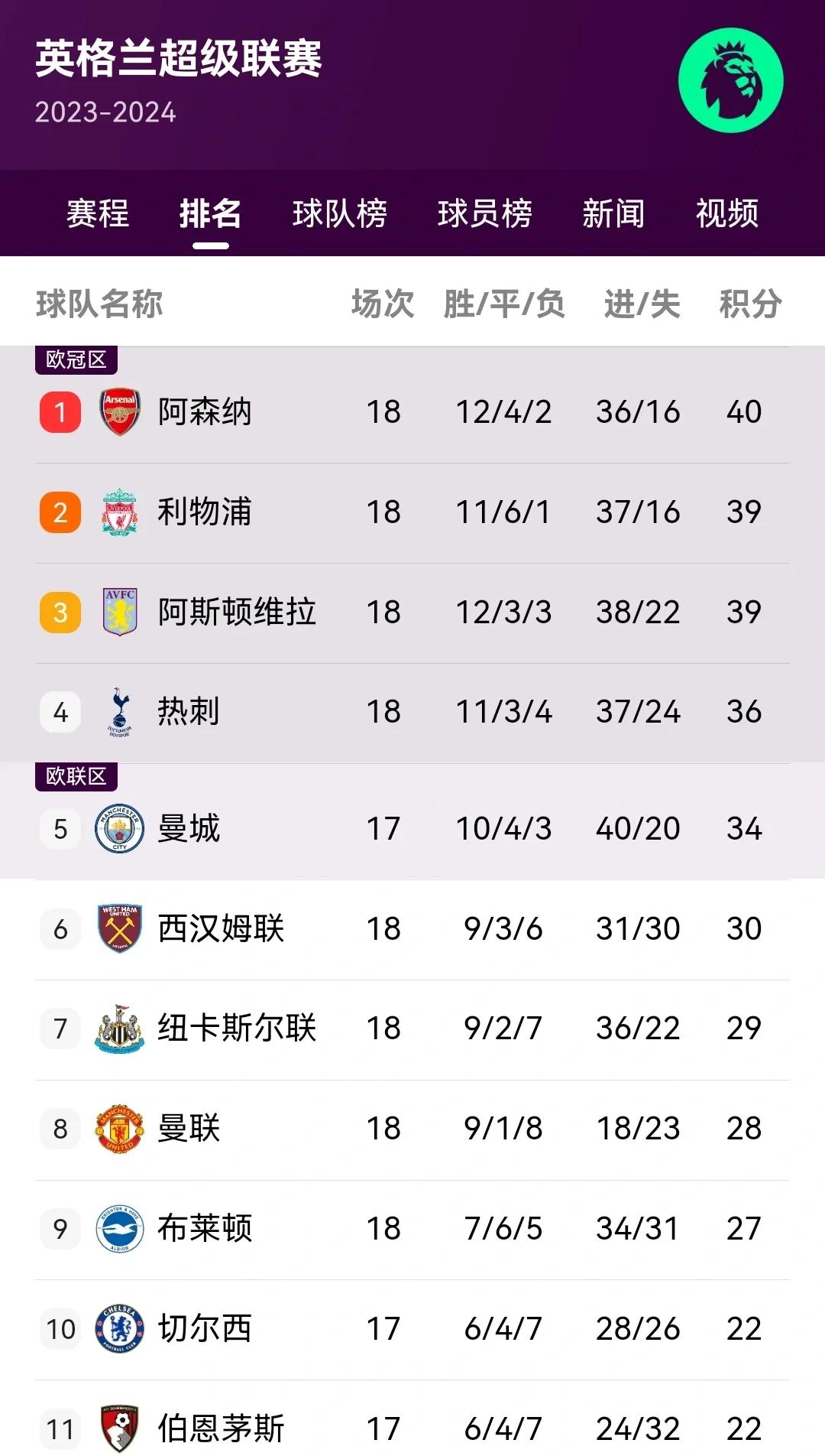 马竞豪取三分继续领跑积分榜的简单介绍