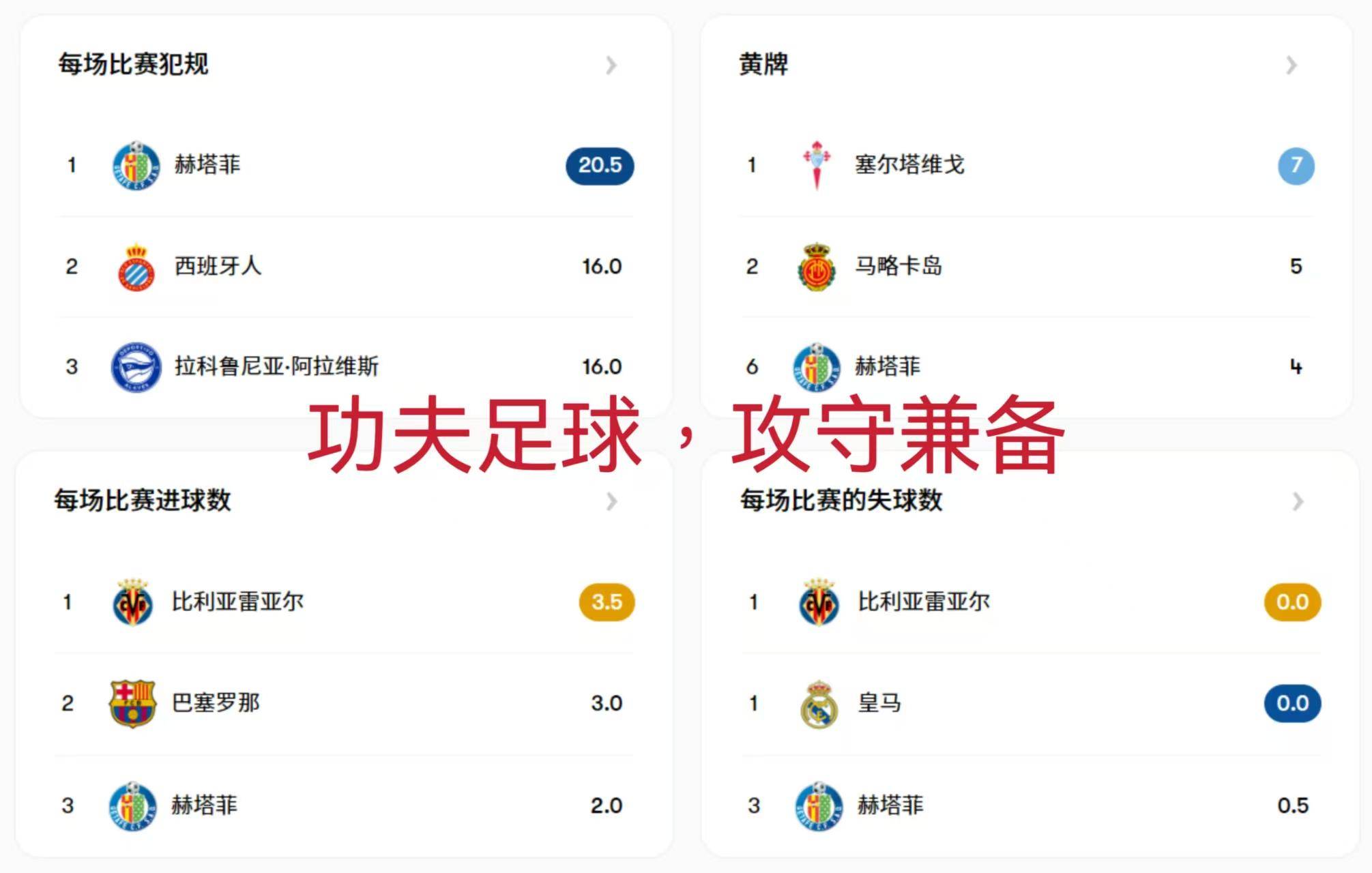 关于赫塔菲吞下本赛季首场主场失利的信息