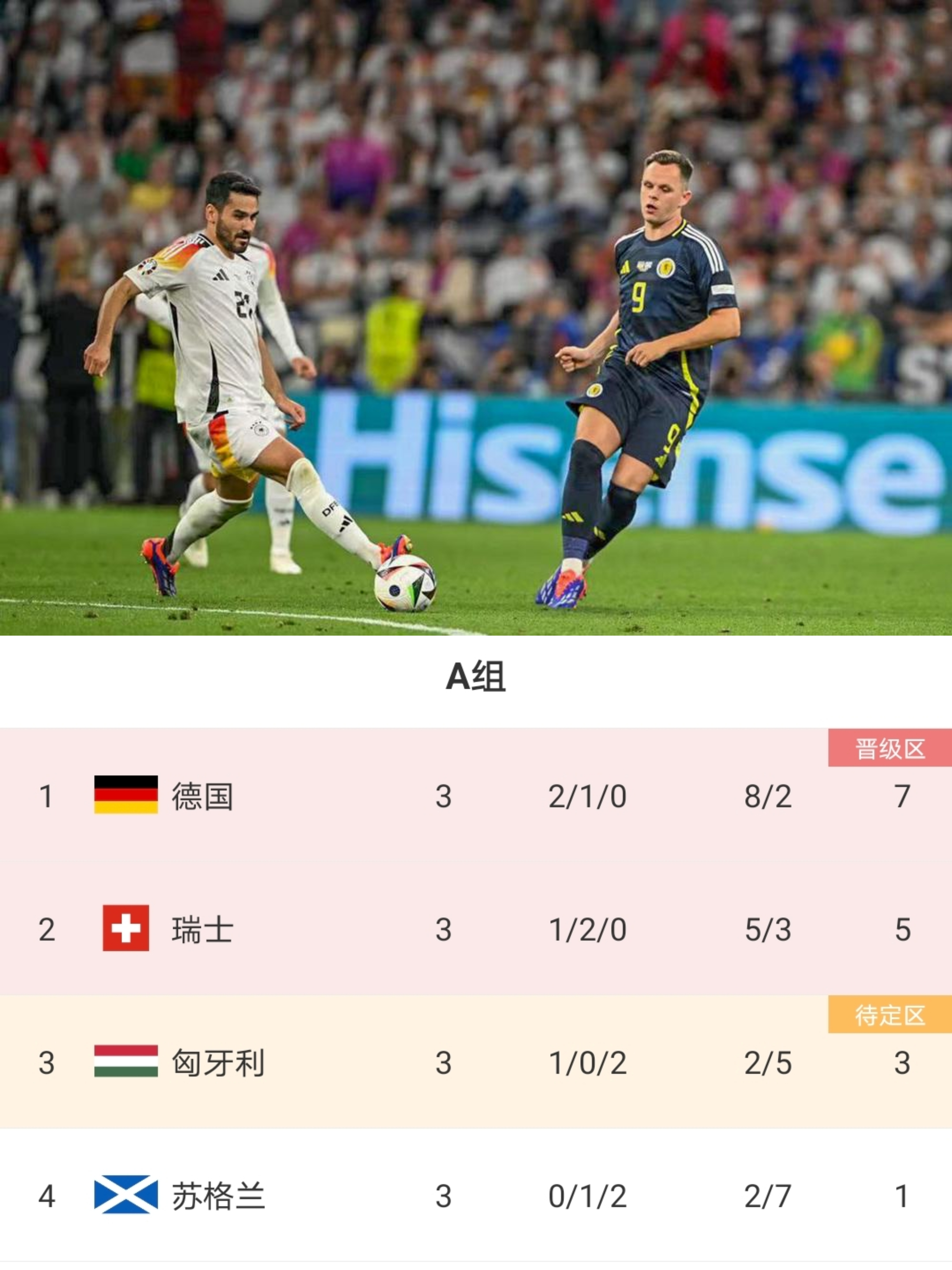 关于德国大胜瑞士，提前锁定小组头名的信息