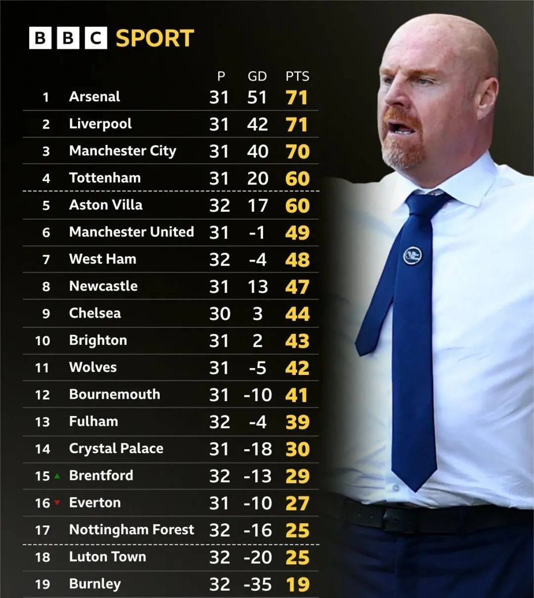 埃弗顿主场惨败,英超积分榜上表现不佳 埃弗顿主场惨败,英超积分榜上表现不佳