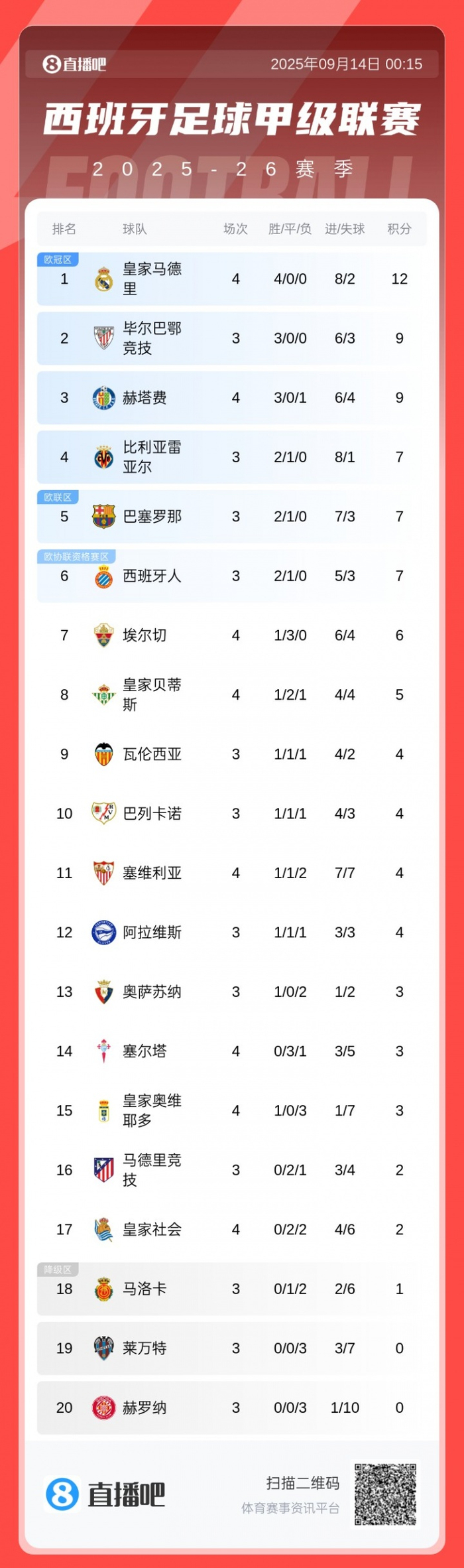 巴塞罗那横扫对手，继续领跑积分榜的简单介绍