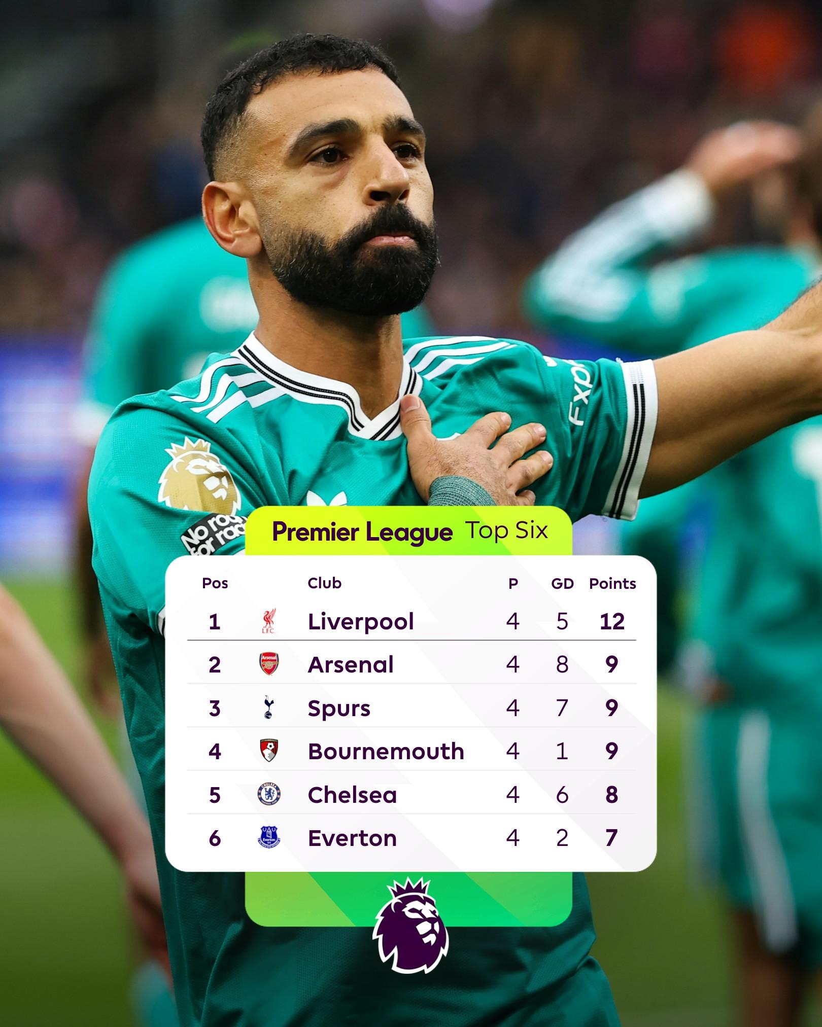 利物浦全力抗衡,继续保持积分优势 利物浦全力抗衡,继续保持积分优势