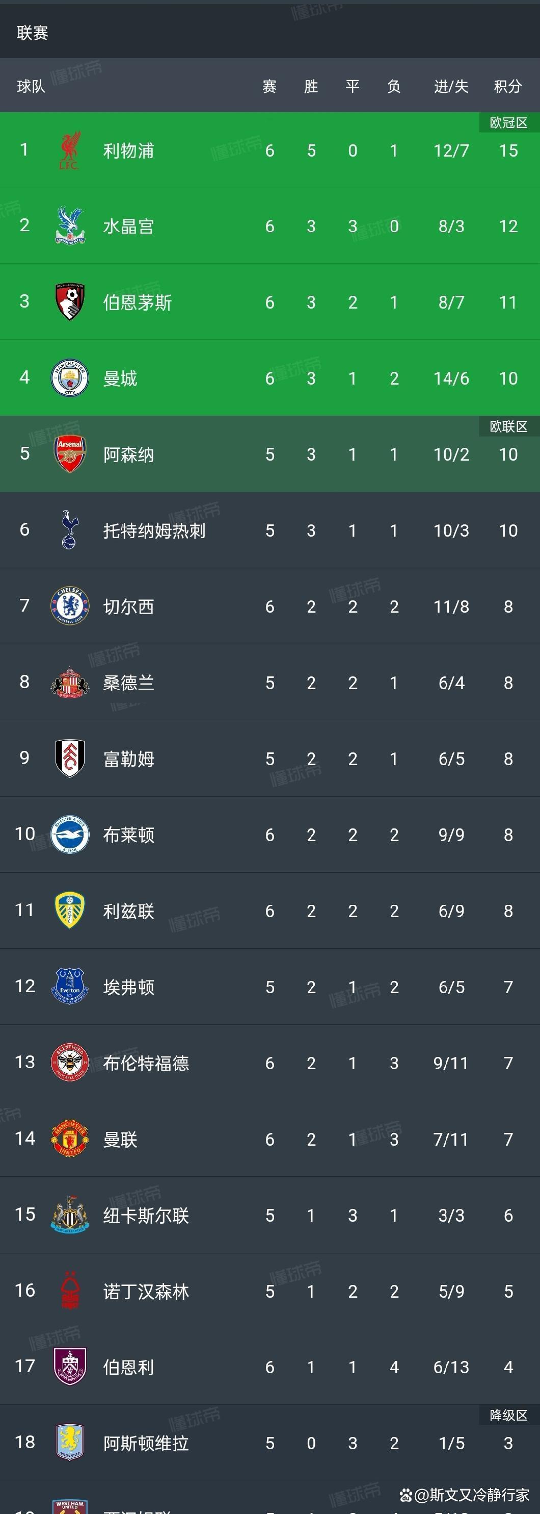 曼城客场大胜,领跑小组出线积分 曼城客场大胜,领跑小组出线积分